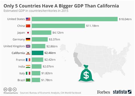 if california was a country economy.